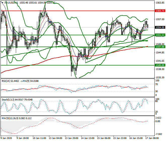 Gold Mid-day Analysis 17 Jan 2020
