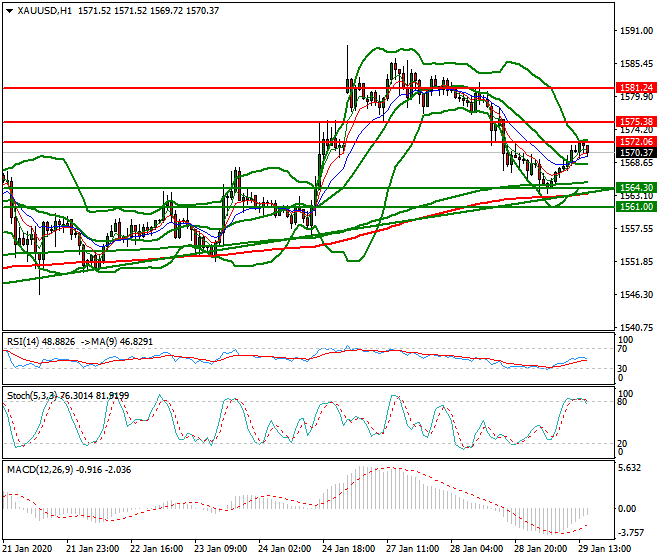 Gold Evening Analysis 29 Jan 2020