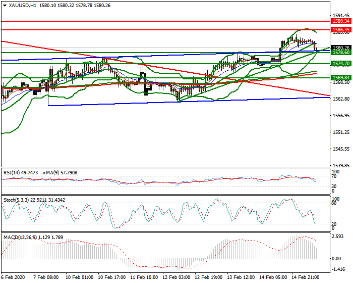 Gold Mid-day Analysis 17 Feb 2020