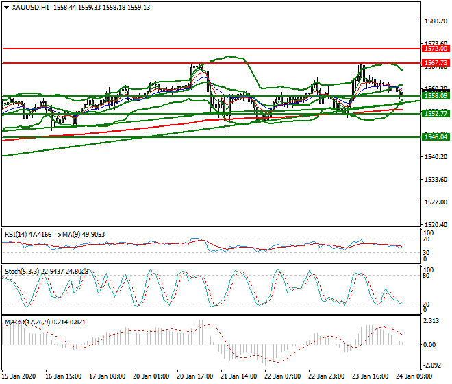 Gold Mid-day Analysis 24 Jan 2020
