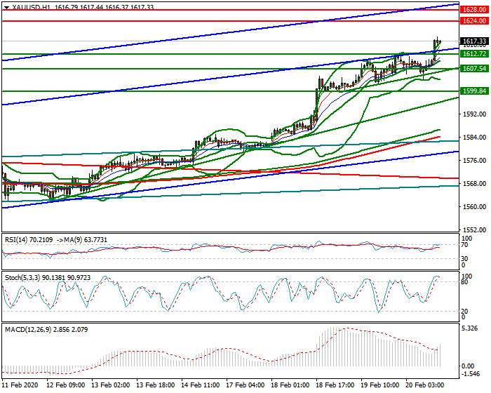 Gold Evening Analysis 20 Feb 2020