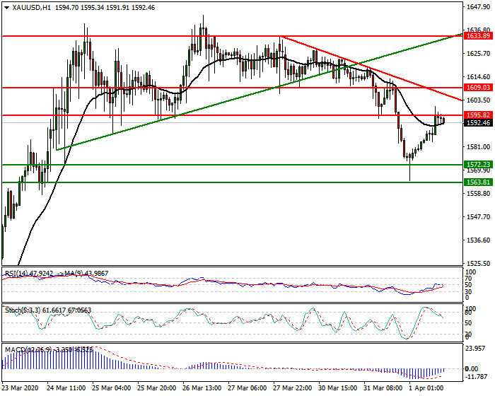 Gold  Intra-day Analysis 1st April 2020