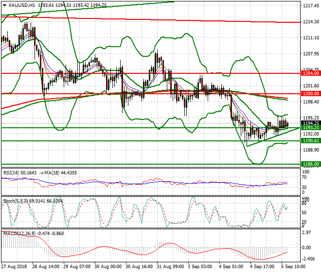 Gold Evening Analysis 05 Sep. 2018