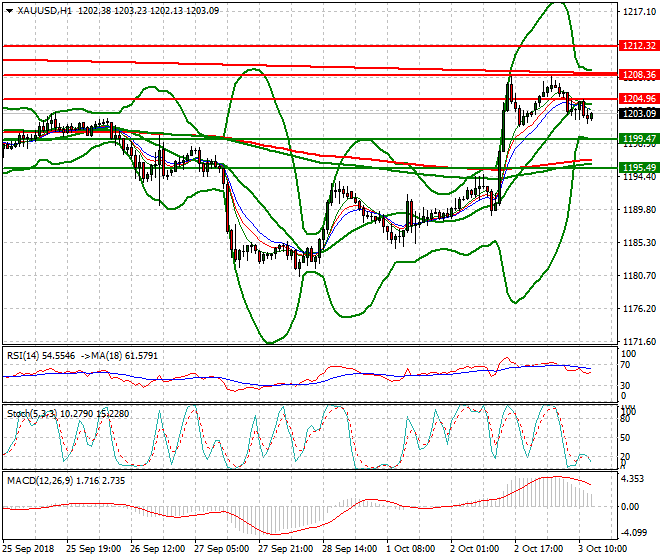 Gold Evening Analysis 03 Oct 2018