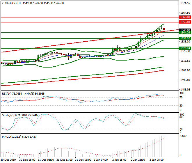 Gold Evening Analysis 03 Jan 2020