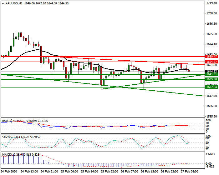 Gold Intra-day Analysis 27 Feb 2020