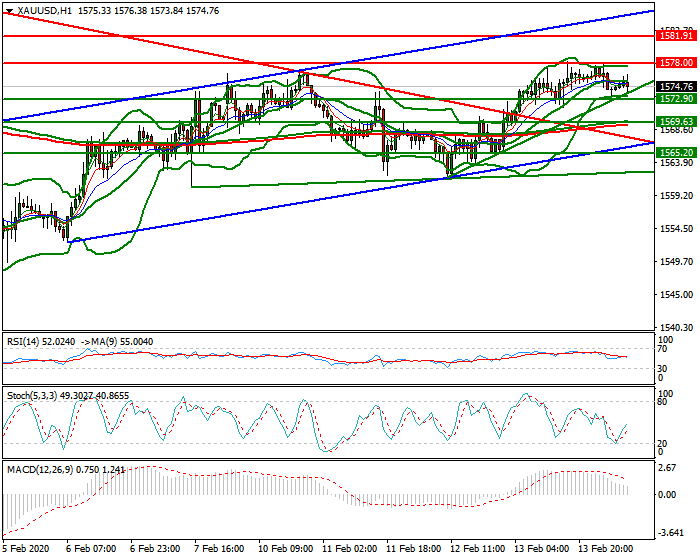 Gold Mid-day Analysis 14 Feb 2020