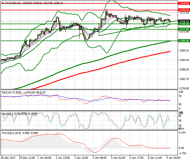 Gold Mid-day Analysis 09 Jan 2018