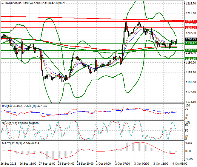 Gold Evening Analysis 04 Oct 2018