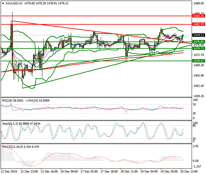 Gold Evening Analysis 20 Dec 2019