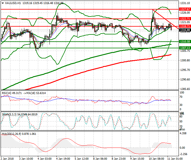 Gold Intra-day Analysis 11 Jan 2018