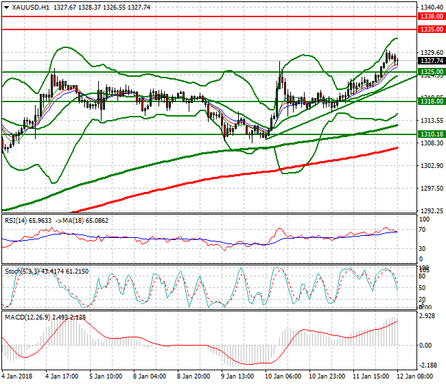 Gold Itra-day Analysis 12 Jan 2018