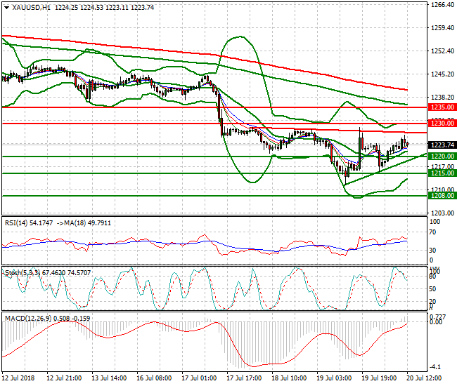 Gold Evening Analysis 20 July 2018