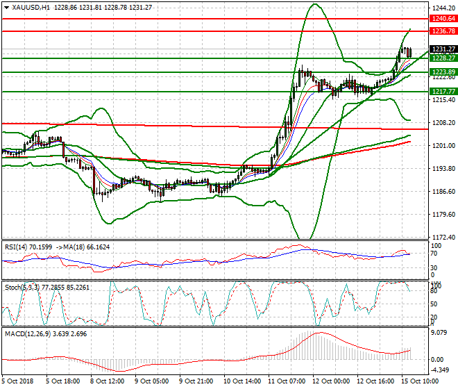 Gold Evening Analysis 15 Oct 2018