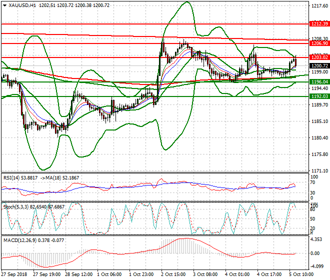 Gold Evening Analysis 05 Oct 2018