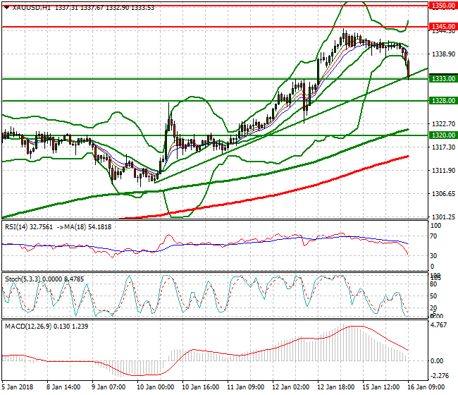 Gold Mid-day Analysis 16 Jan 2018