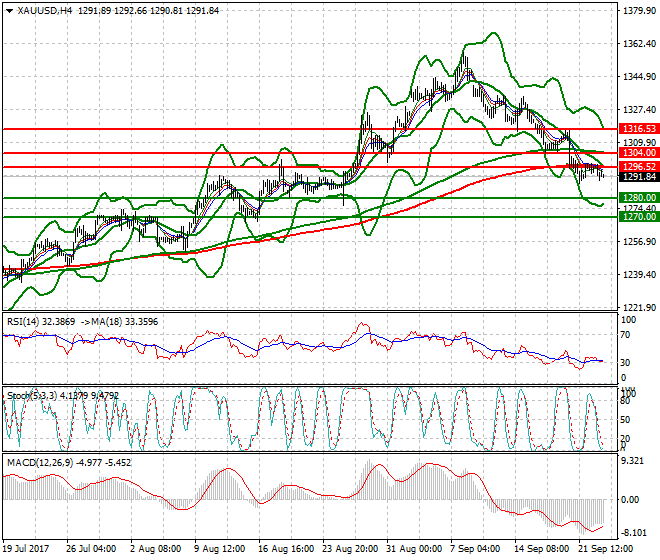 Gold Intra-day Analysis 22 Sep 2017