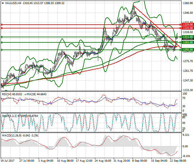 Gold (Z-17) Intra-day Analysis 26 Sep 2017