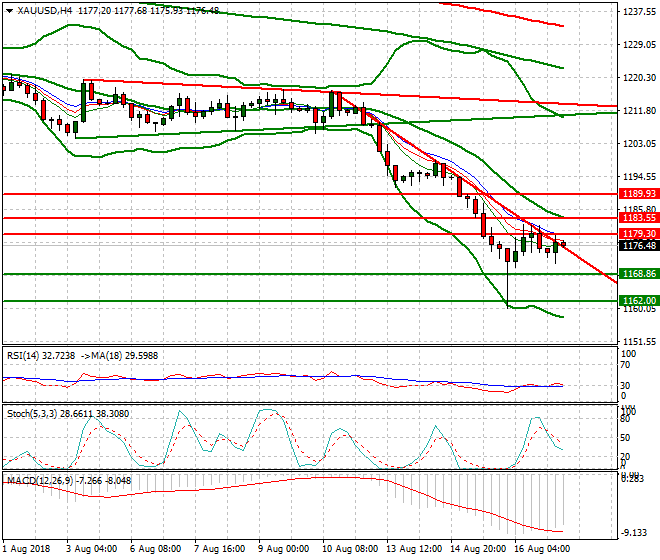 Gold Intra-day Analysis 17 Aug 2018