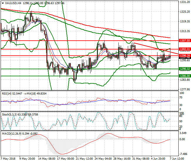 Gold Evening Analysis 07 June 2018