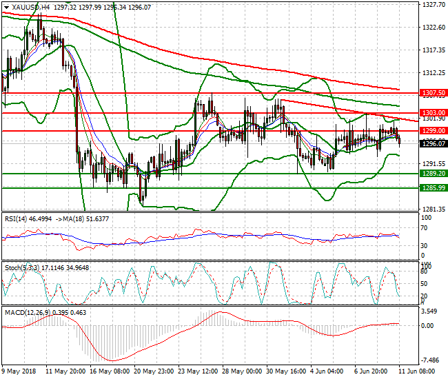 Gold Mid-day Analysis 11 June 2018