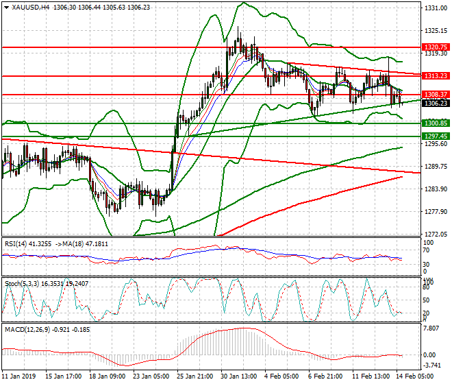 Gold Evening Analysis 14 Feb 2019