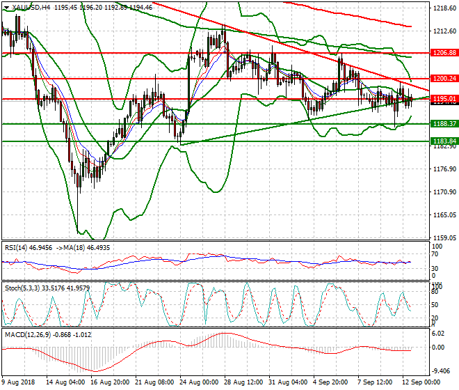Gold Evening Analysis 12 Sep. 2018