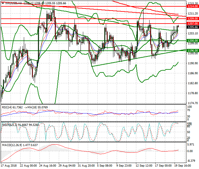 Gold Intra-day Analysis 20 Sep. 2018