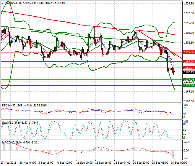 Gold Evening Analysis 28 Sep. 2018