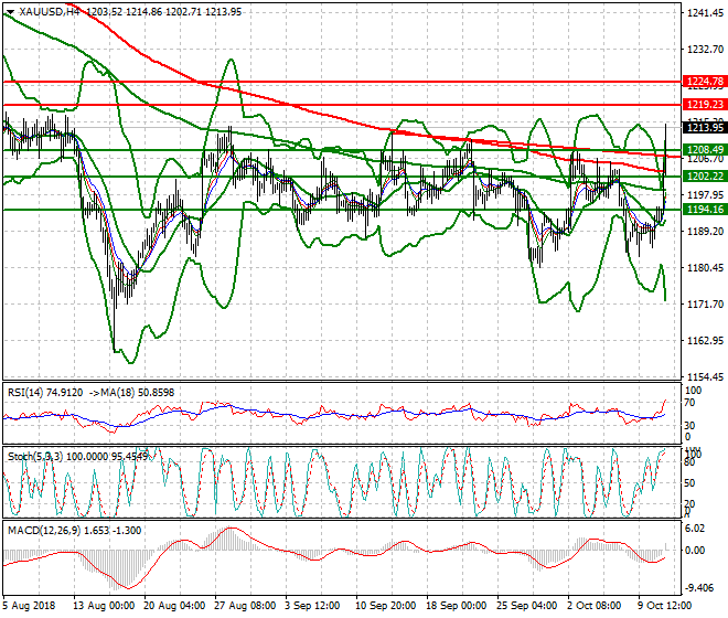 Gold Evening Analysis 11 Oct 2018