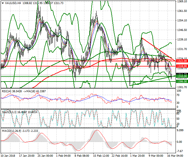 Gold  Mid-day Analysis 19 March 2018