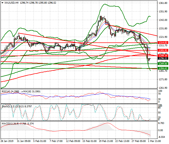Gold Intra-day Analysis 04 March 2019