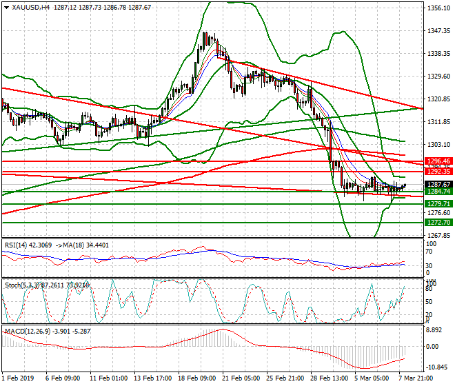 Gold Intra-day Analysis 08 March 2019