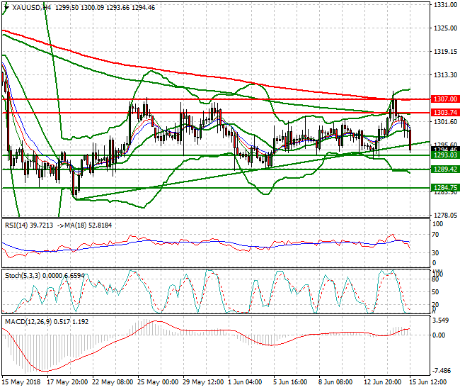 Gold Evening Analysis 15 June 2018