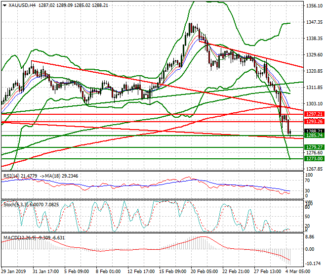 Gold Evening Analysis 04 March 2019