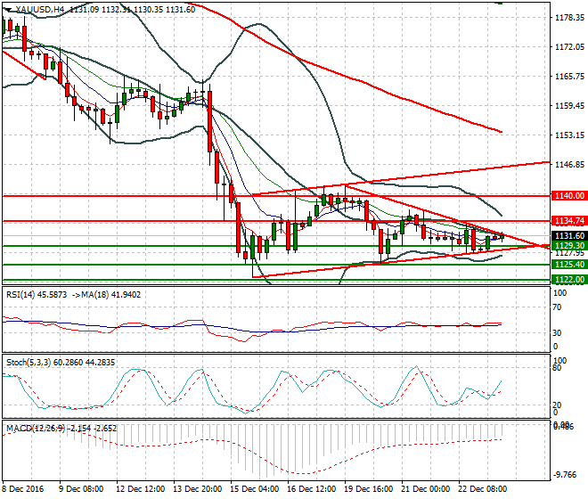Gold Evening Analysis 23 December 2016