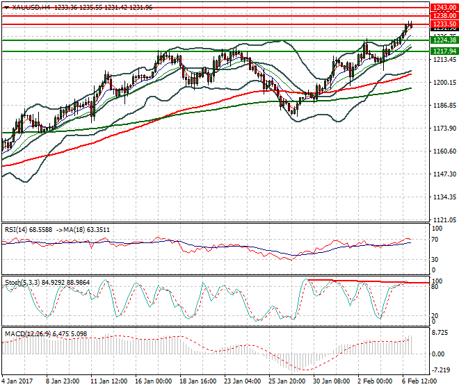 Gold Intra-day Analysis 07 Feb 2017