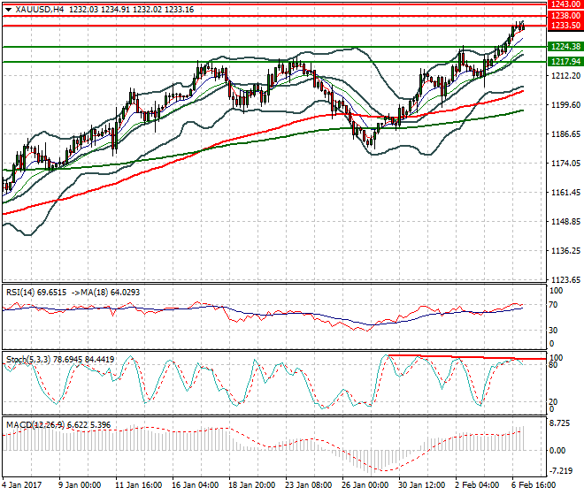 Gold Mid-day Analysis 07 Feb 2017