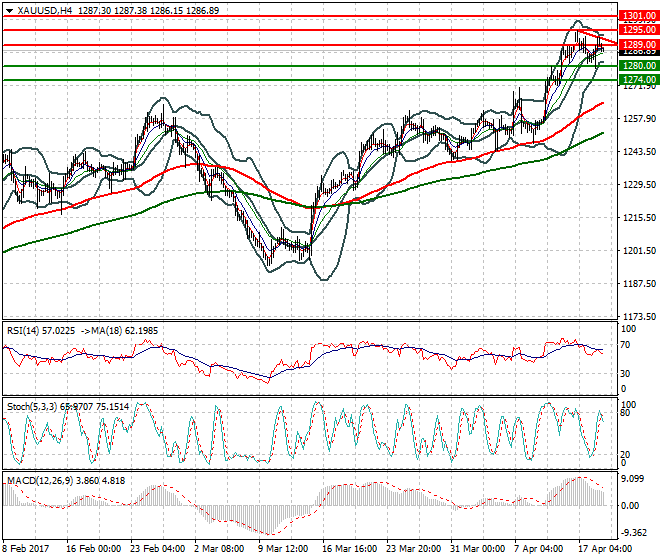 Gold Intra-day Analysis 19 April 2017