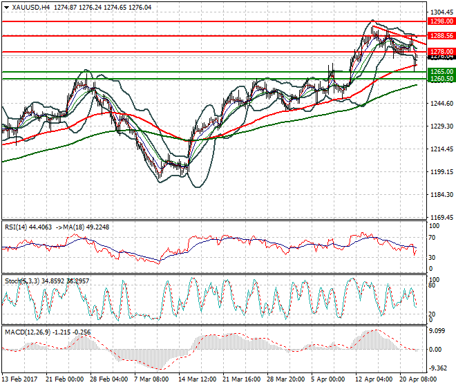 Gold Intra-day Analysis 24 April 2017
