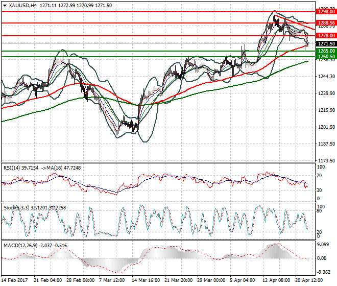 Gold Mid-day Analysis 24 April 2017