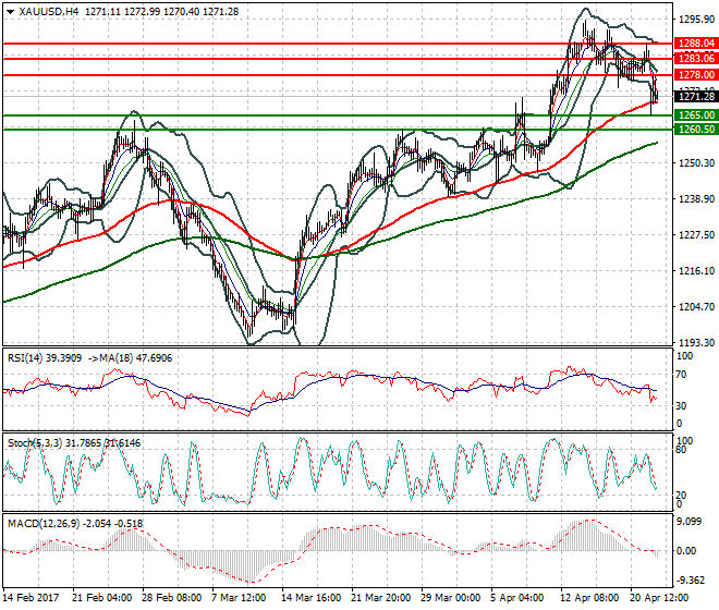Gold Evening Analysis 24 April 2017