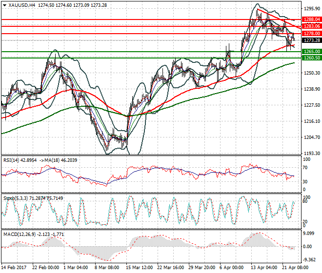 Gold Intra-day Analysis 25 April 2017