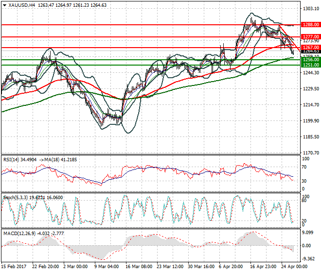 Gold Intra-day Analysis 26 April 2017