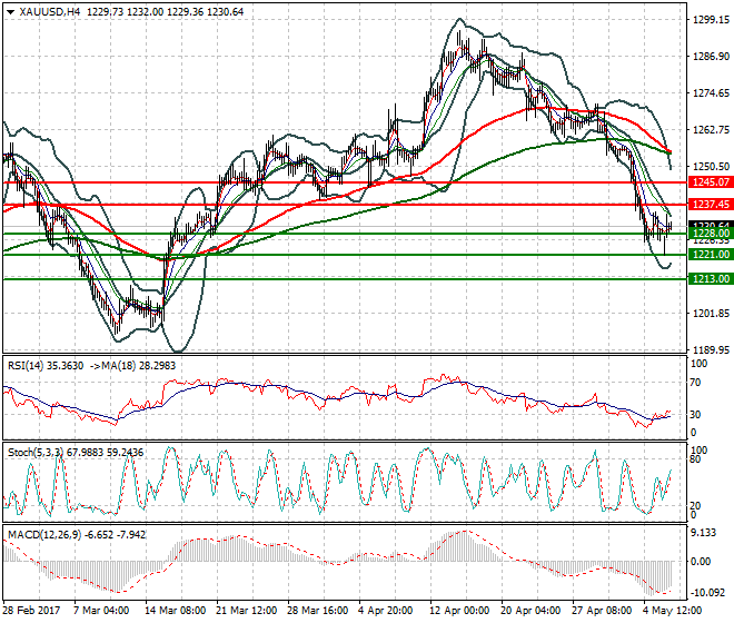 Gold Mid-day Analysis 08 May 2017