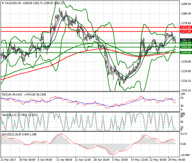 Gold Mid-day Analysis 31 May 2017