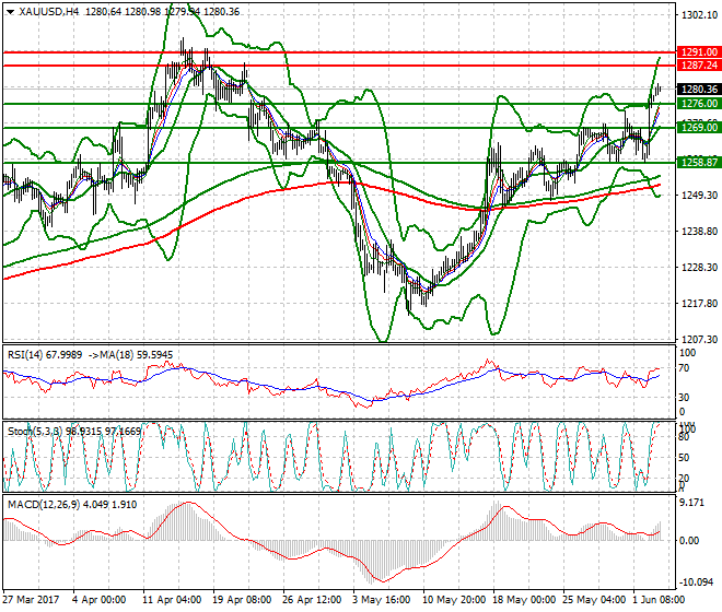 Gold Intra-day Analysis 05 June 2017