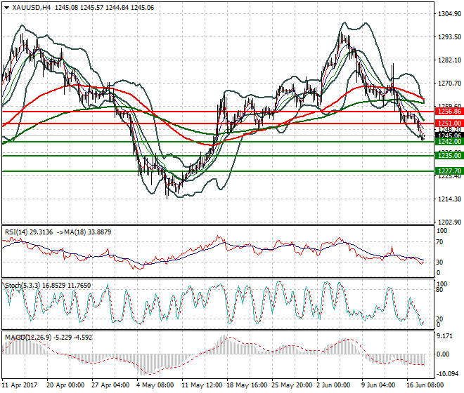 Gold Intra-day Analysis 20 June 2017