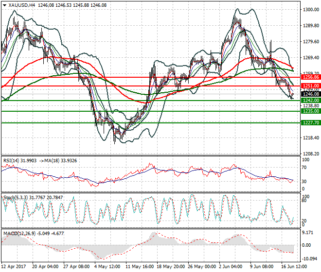 Gold Mid-day Analysis 20 June 2017