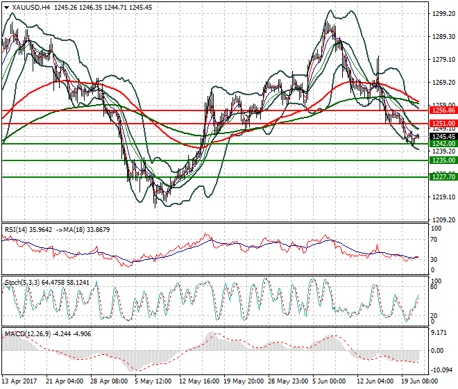 Gold Mid-day Analysis 21 June 2017